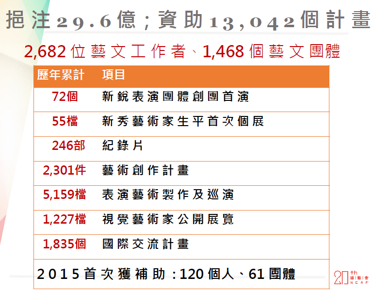 國藝會20年補助成果。（國藝會製作）