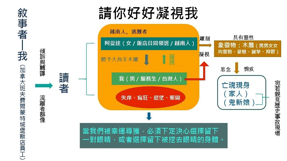 連明偉〈請你好好凝視我〉的結構分析。（陳育萱製圖）