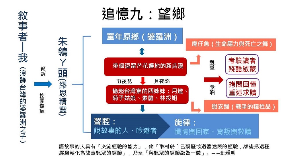 李永平〈追憶九：望鄉〉的結構分析。（陳育萱製圖）