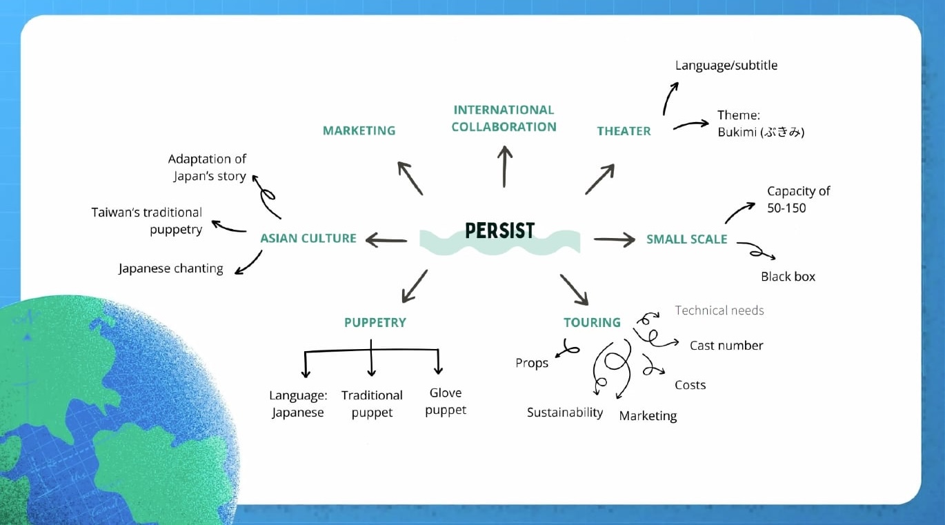 不貳偶劇帶《道成》至APAP年會時，依據作品規格、鮮明的跨文化特色與推廣策略，進行了周密的策略性規劃，並深入分析目標觀眾，確保推廣效果最大化。（郭倩羽提供）